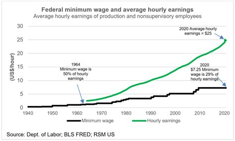 Chart Of The Day A Stagnant Minimum Wage For Societys Essential Working People House Also