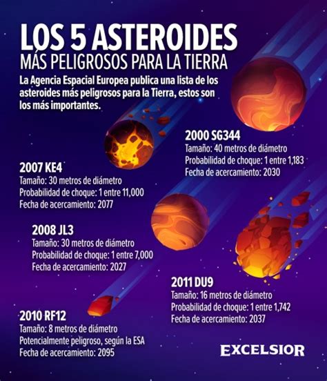 Estos son los 5 asteroides más peligrosos para la Tierra según la ESA
