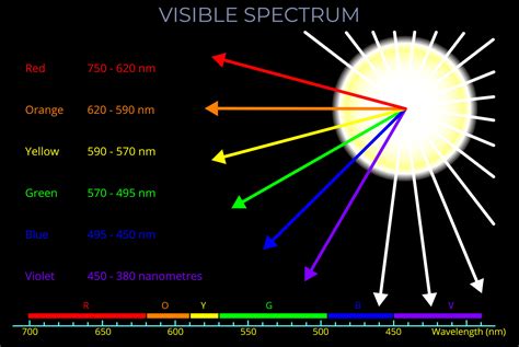 The Visible Spectrum