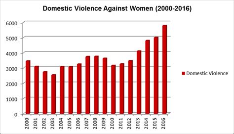 Total and new cases, deaths per day, mortality and recovery rates, current active cases, recoveries, trends and timeline. Total Domestic Violence Cases against Women from 2000 to ...
