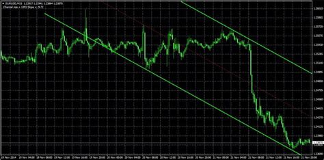 Another good zigzag indicator mt4 for swing trading forex trade in the overall direction of the prevailing trend in order to reduce the amount of false breakout signals place indicator on the chart: Auto trend line Channel Surfer Indicator Forex Metatrader 4 MT4 | Surfer, Line, Trending