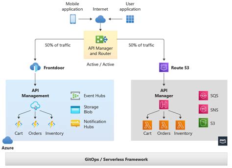 Serverless Framework を使用したマルチクラウド ソリューション Azure Architecture Center