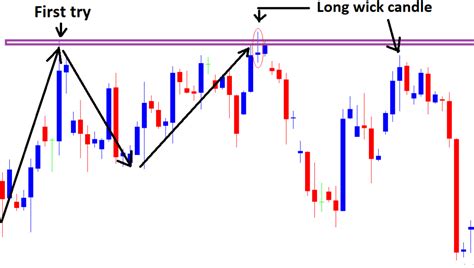 Learn Best Intra Day And Swing Trading Strategy How To Trade With