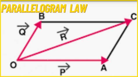 Parallelogram Law Of Forces In Mechanics Youtube