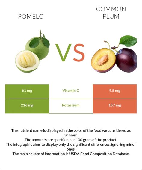 They can weigh up to 20 pounds. Pomelo vs Common plum - In-Depth Nutrition Comparison