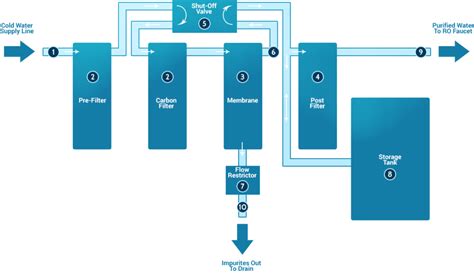 Understanding Reverse Osmosis Ro Soft Water Technical Services