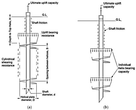 Applied Sciences Free Full Text Behavior Of Mono Helical Pile