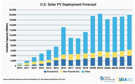Seia Wood Mackenzie Solar Accounts For 40 Percent Of New