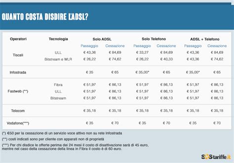 Sono queste le modalità per effettuare una disdetta vodafone per decesso o per il subentro. Disdetta ADSL: moduli e costi » SosTariffe.it