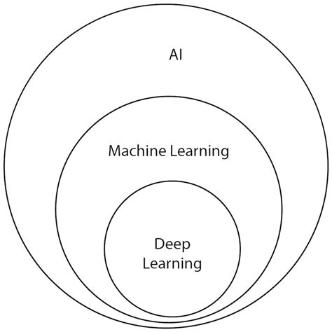 The Relationship Between Ai Machine Learning And Deep Learning Deep