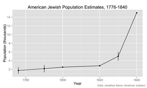 Using R To Chart The Historical Demography Of American Judaism