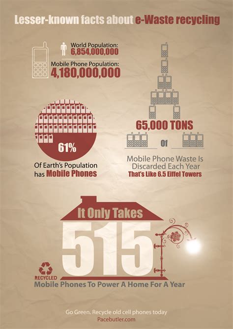The Lesser Known Facts About E Waste Recycling Infographic E Waste