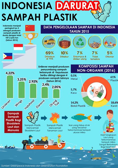 Sampah Plastik Indonesia Data 2019 Infografis Daur Ulang Desain