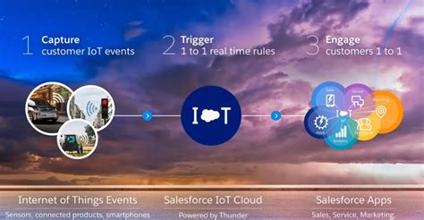 Salesforce Iot Cloud
