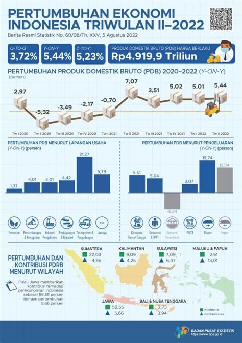 Bagaimana Pertumbuhan Ekonomi Di Indonesia Imo Or Id
