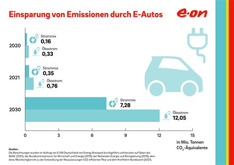 Elektroautos Könnten 2030 12 Mio Tonnen Co2 Einsparen Ecomentode