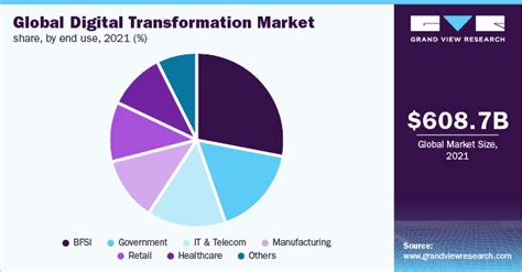 Digital Transformation Market Expected To Trigger A Revenue 79844