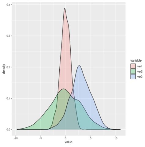 The Right Way To Overlay Density Plots In Ggplot With Examples