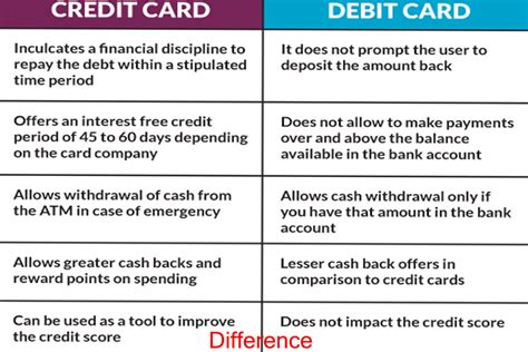 Aug 13, 2019 · again, the distinguishing difference between a credit card charge and a debit card charge is that, with a debit card, the issuing bank is allowed to reach into the consumer's bank account to take the money right away. Difference Between Debit Card and Credit Card - HowDoThis