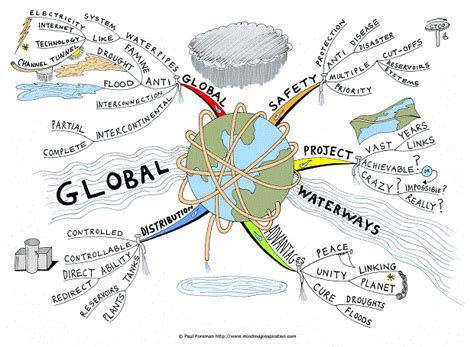 Global Waterways Mind Map