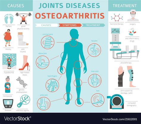 Joints Diseases Arthritis Osteoarthritis Symptoms Vector Image On