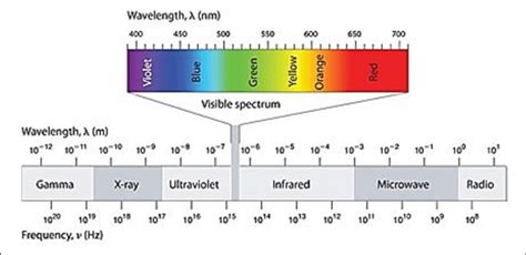 The Diagram Shows The Wavelength And Frequency Ranges Of