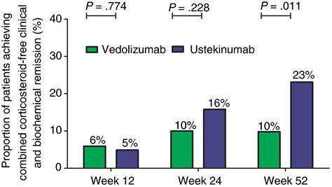 Ustekinumab Is Associated With Superior Effectiveness Outcomes Compared