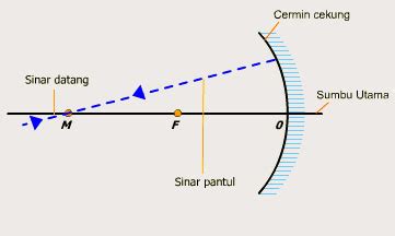Bayangan cermin datar adalah cermin yang permukaannya datar seperti garis lurus. Sifat-sifat Cahaya Yang Dipantulkan Melalui Cermin Datar ...
