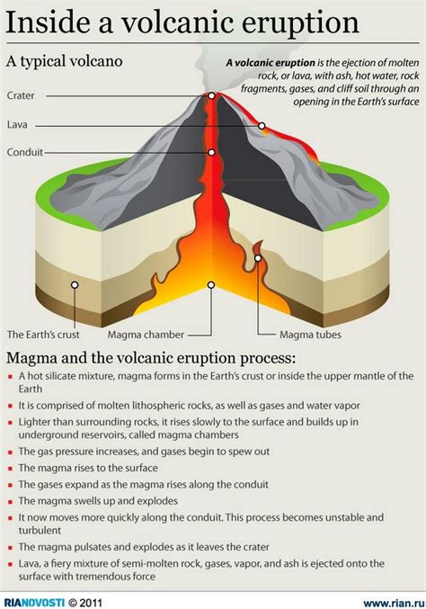 Inside A Volcanic Eruption Volcano Science Projects Volcano Projects