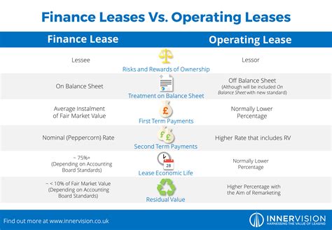 Finance Leases Vs Operating Leases Infographic Iris
