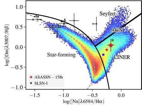 The Host Of Asassn 15lh In The Bpt Diagram The Large Red Star Download Scientific Diagram