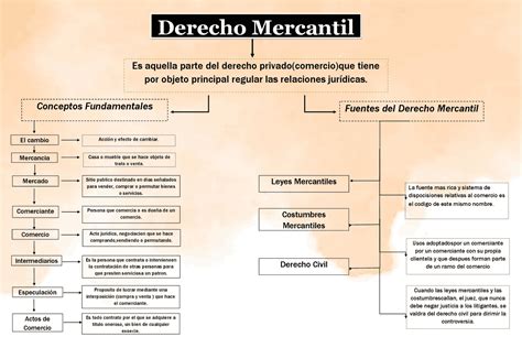 Mapa Conceptual Derecho Mercantil Conceptos Y Fuentes Esquemas Y