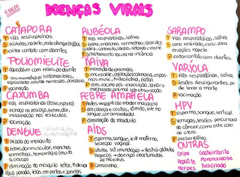 Mapa Mental Sobre Viroses Maps4study