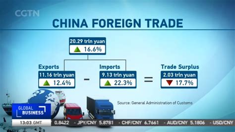 Foreign Trade Chinas Foreign Trade Rises 166 From Jan To Sept Cgtn