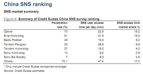 the tencent sns analysis [infographic]