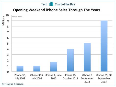 Apples Gigantic Opening Weekend Iphone Sales In Context Business Insider