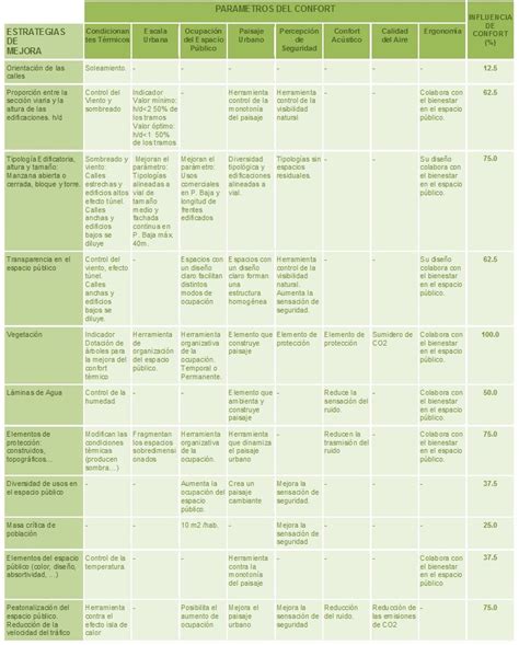 Galería De Claves Para Proyectar Espacios Públicos Confortables