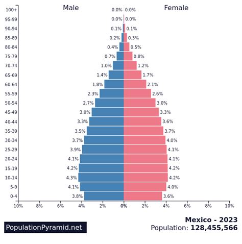 Population Of Mexico 2023