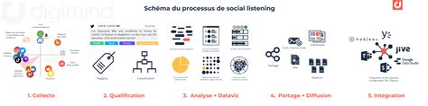 Quest ce que le social media listening définition