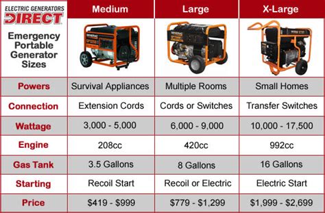 Emergency Generator Buyer S Guide How To Pick The Perfect Portable Emergency Generator