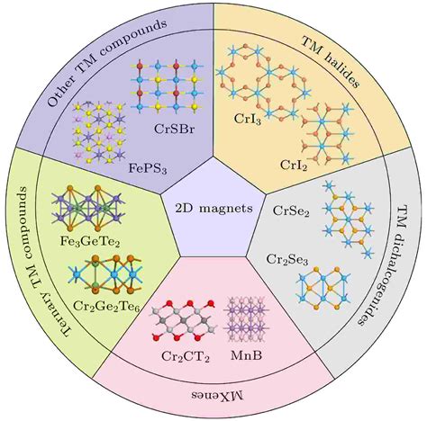 Recent Research Advances In Two Dimensional Magnetic Materials