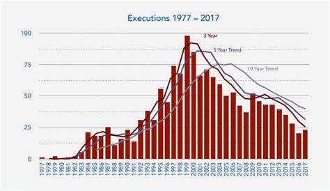 In 2018, the fire death rate for people in this age group was 25.4 deaths per million population — the highest fire death rate over the 10 years. Texas carries out nation's second execution of 2018 - Houston Chronicle