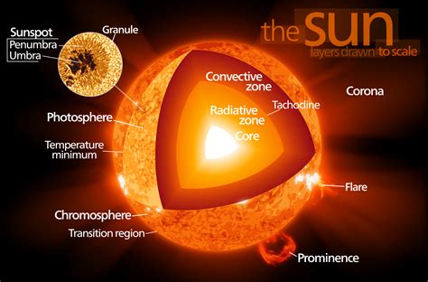 Diagram Of Our Beautiful Sun Sunspot Cold Fusion