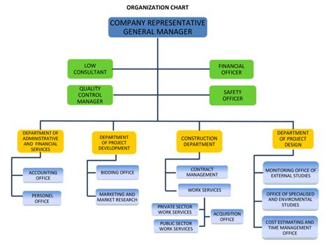 Too many people reporting to one manager? Organization chart - Dominant Engineering