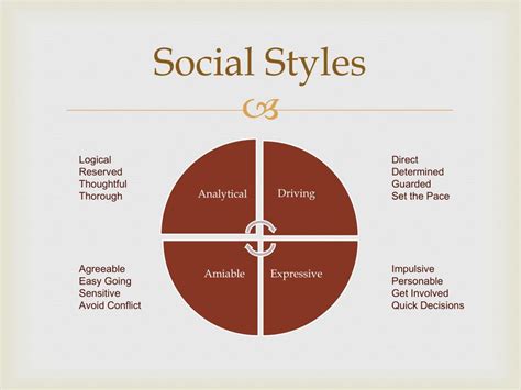 Ppt Communications And Social Styles Powerpoint Presentation Free