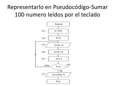 Hacer Un Pseudocodigo Que Imprima Los Numeros Del 1 Al 100 Pdf Mobile