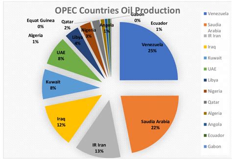 Opec Oil Production Chart