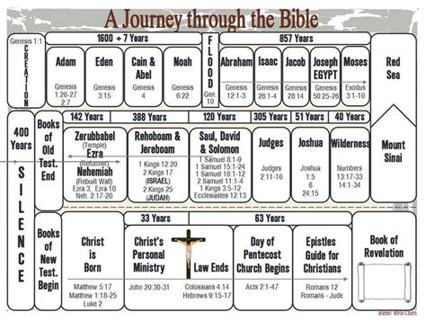 A Journey Through The Bible Bible Study Lessons Childrens Bible