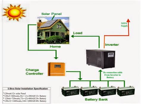 How To Connect Solar Panels To An Inverter And Batteries 】 【2021 】