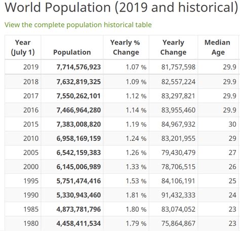 Data berikut ini merupakan jumlah negara di dunia atau wilayah dependen beserta jumlah penduduk berdasarkan data sesuai tanggal yang tertera. DATA UPDATE, Jumlah Penduduk Indonesia dan Dunia Tahun ...